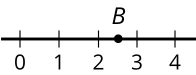 Number line, 0 to 4 by ones. Point B is halfway between 2 and 3.