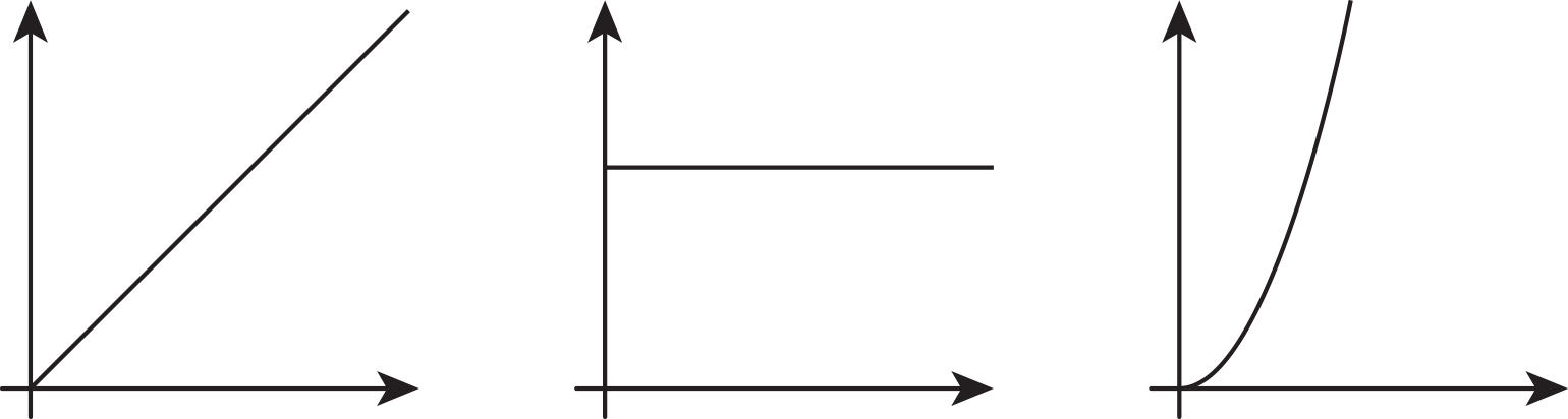Three graphs, all quadrant 1. First, straight line, through origin, positive slope. Second, horizontal line begins above origin. Third, curve begins at origin, increases as it moves right.