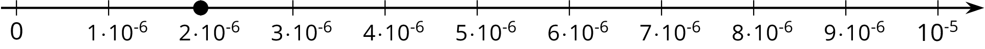 A number line.