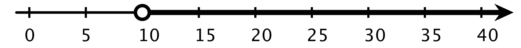 Number line, 0 to 40 by fives. Arrow with an open circle begins at 10 and continues to the right.