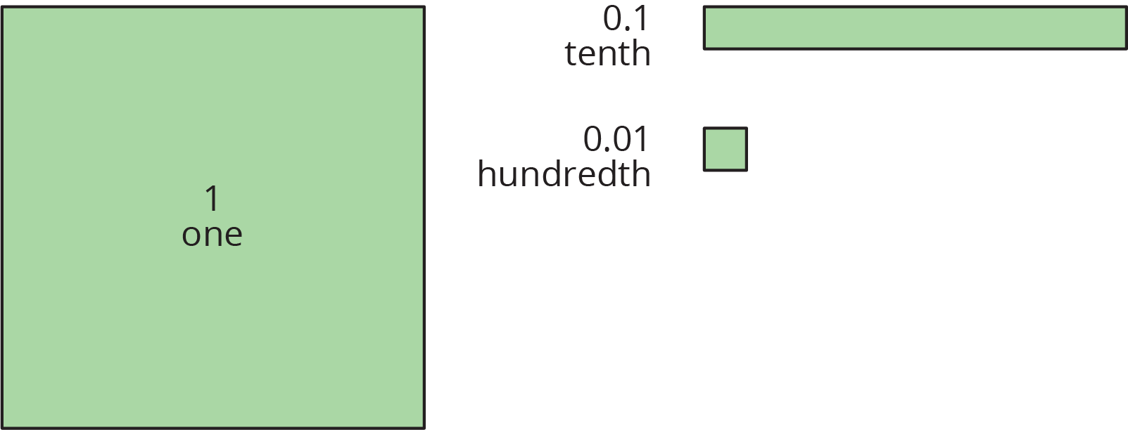 large square, labeled 1. rectangle, labeled 1 tenth. small square, labeled 1 hundredth.