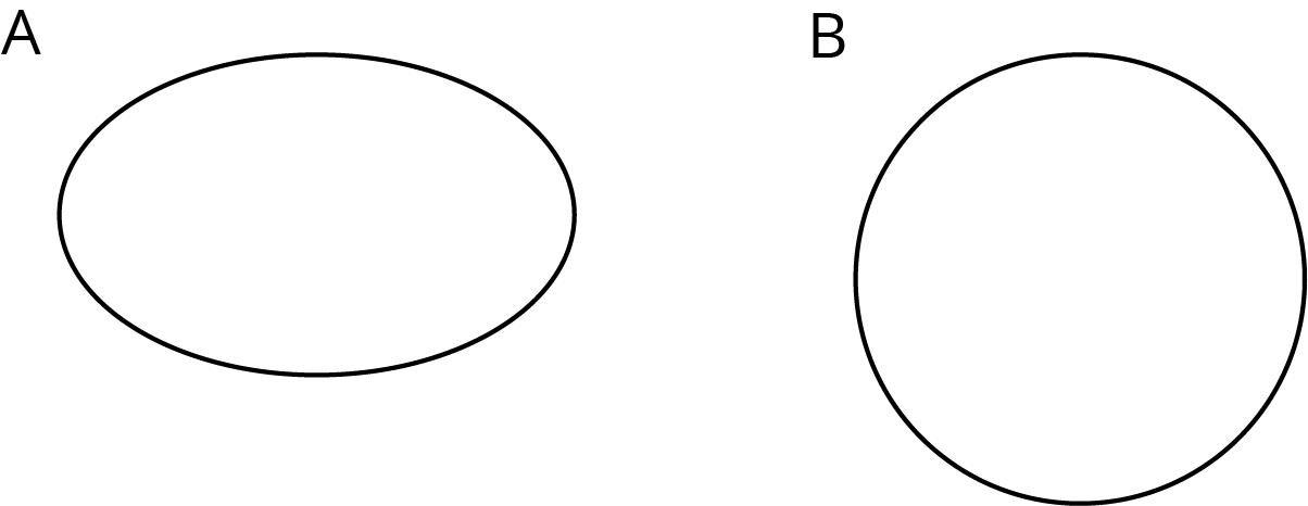 Two figures, A and B. Figure A is an oval, wider than is tall. Figure B appears circular.