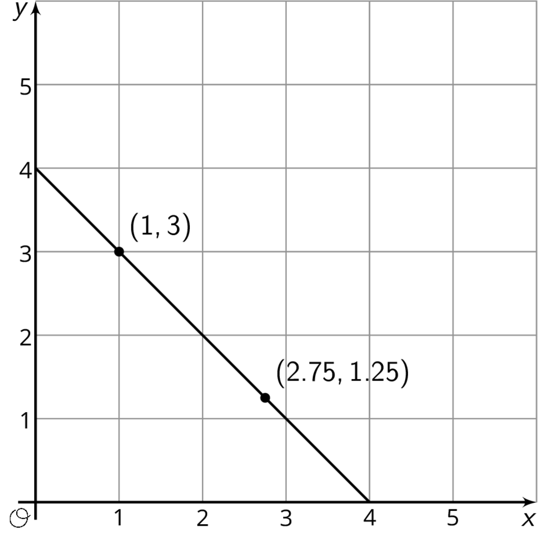 Graph of a line, origin O, with grid.