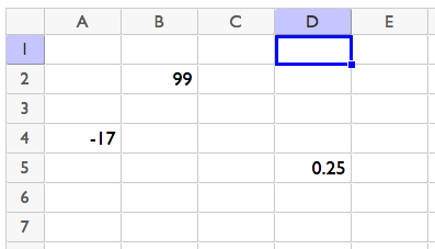 A spreadsheet with rows 1 to 7 and columns A to E. A4 contains negative 17. B2 contains 99. D5 contains point 25. All other cells are blank.