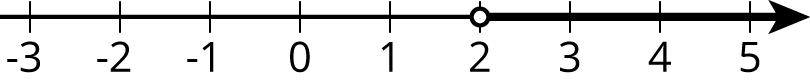 Number line, labeled negative 3 to 5 by ones. An arrow begins at 2, open circle, extends to the right.