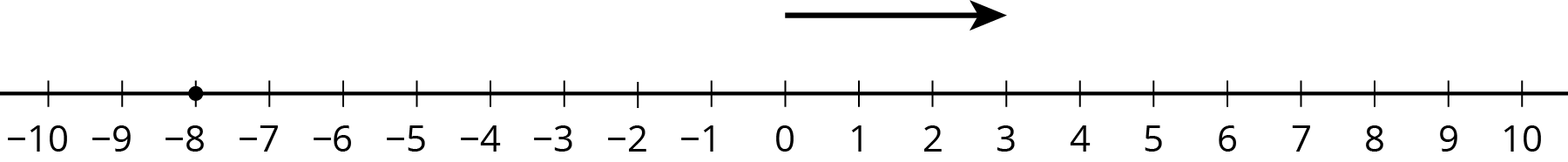 Number line.
