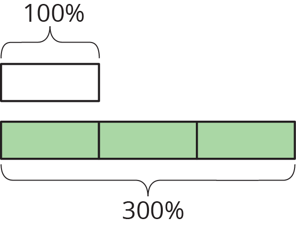 A tape diagram showing 1 part for the water Diego drank and 3 parts for the water Jada drank with each part worth 100%.