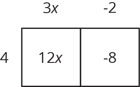Area diagram, 1 row, 2 columns. To the left of the row, 4. Above each column, 3 x, negative 2. Beginning with the first box, 12 x, negative 8.