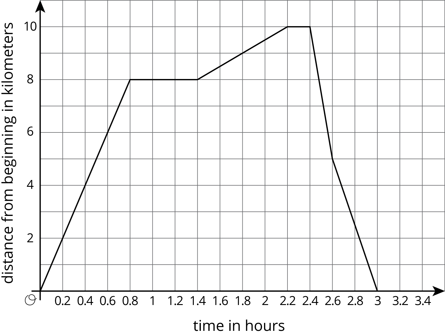 Coordinate plane, x, time in hours, 0 to 3 point 4 by point 2, y, distance from beginning in kilometers, 0 to 10 by 2.