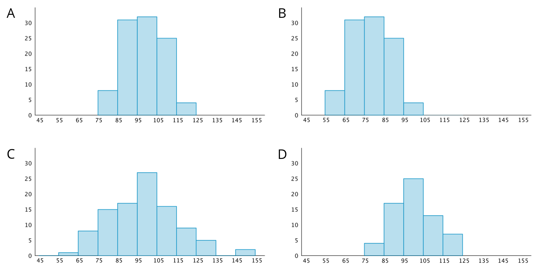 Four histograms.