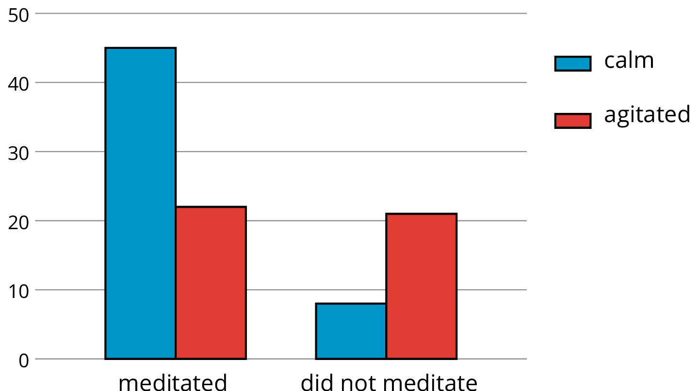 Double bar graph.