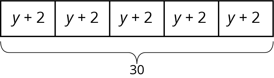 Tape diagram, five parts each labeled y + 2, total 30.