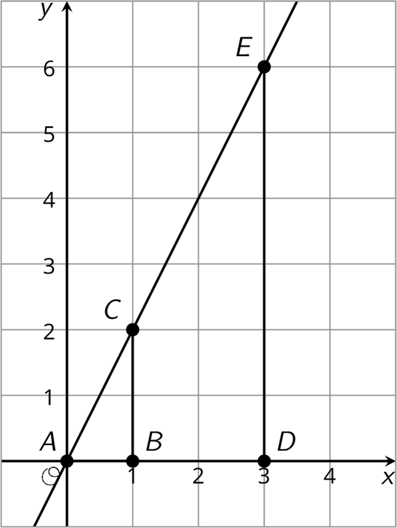 Coordinate plane, x 0 to 4, y 0 to 6. Line through point A, the origin, C at 1 comma 2, E at 3 comma 6. Segments connect A, & C to point B at 1 comma 0. Segments connect E & A to point D at 3 comma 0.