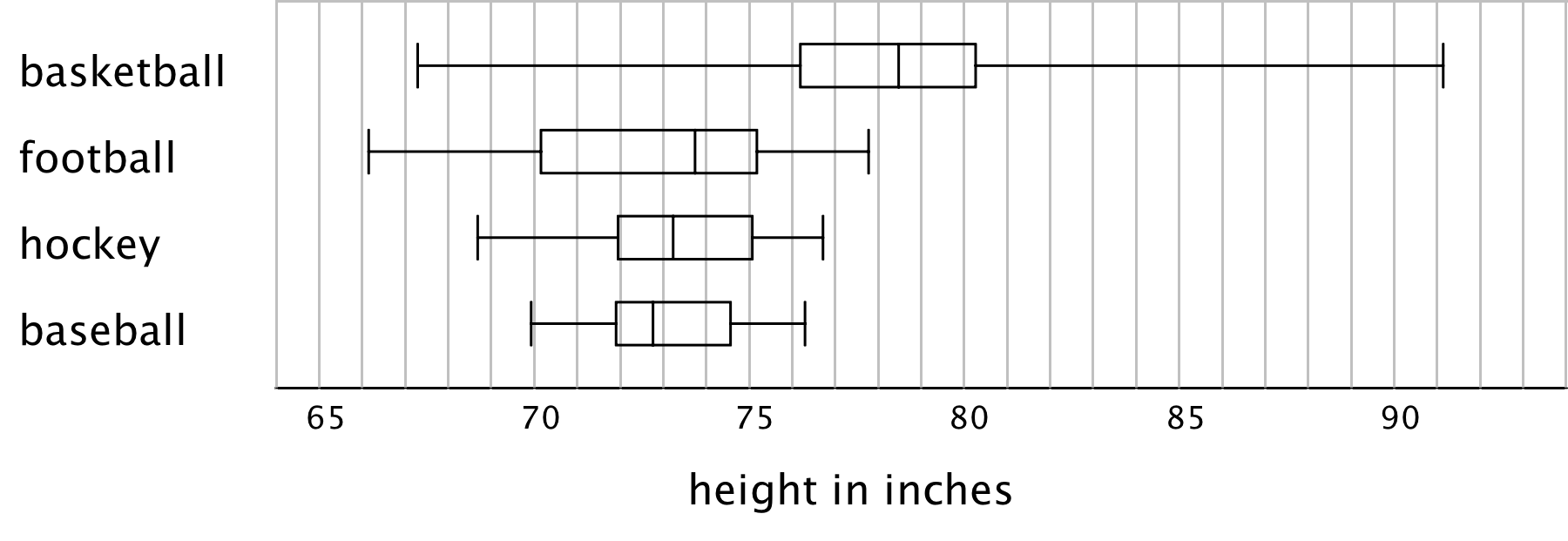 Four box plots from 65 to 90 by 5's. Height in inches. Labeled basketball, football, hockey, baseball.