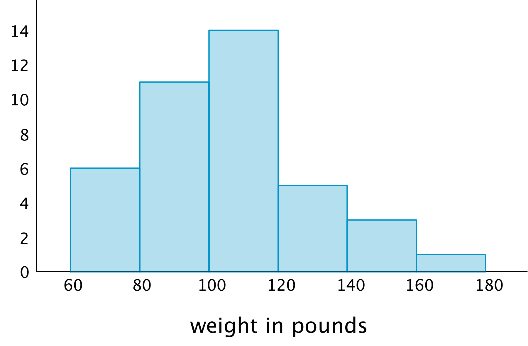 A histogram, weight in pounds, from 60 to 180 by twenties. Beginning at 60 up to but not including 80, the height of the bar for each interval is 6, 11, 14, 5, 3, 1.
