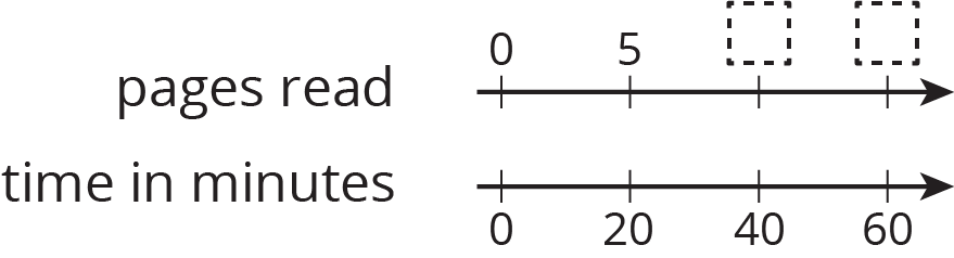 Double number line. Pages read. Time in minutes.