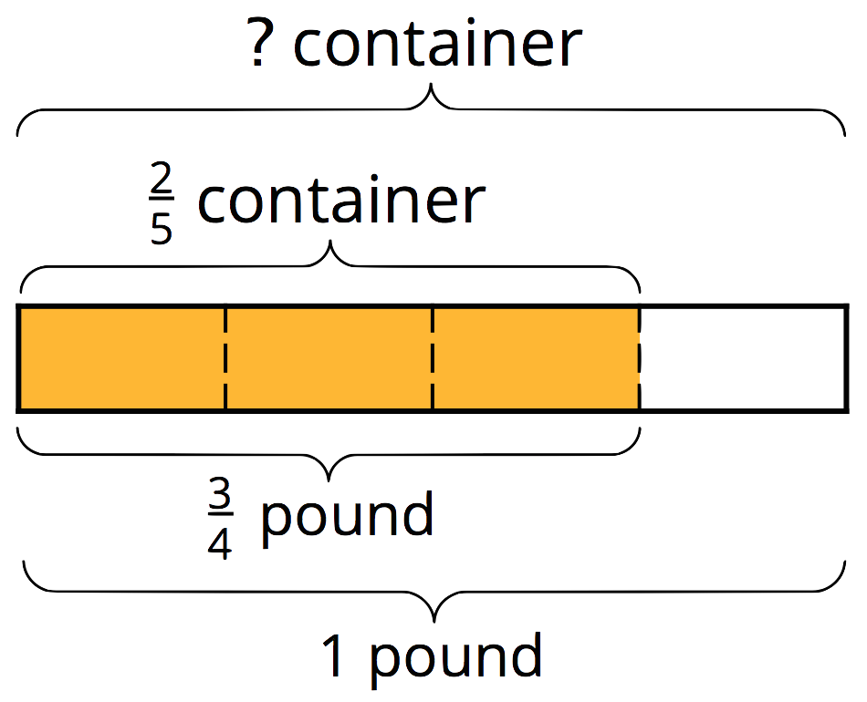 Fraction bar diagram. 4 equal parts. 3 parts shaded.