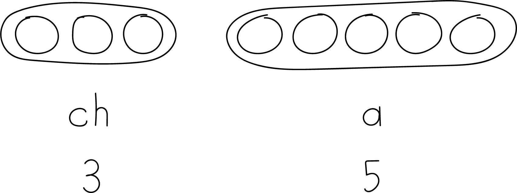 Labeled circles.