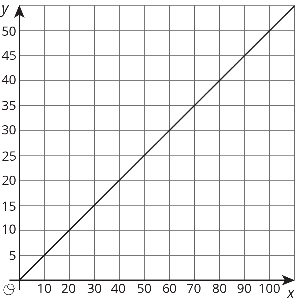 Graph of a line on a coordinate plane, origin O. Horizontal axis has scale 0 to 50 by 5’s. Vertical axis has scale 0 to 100 by 10’s. The line begins at (0 comma 0) and goes through (110 comma 55).