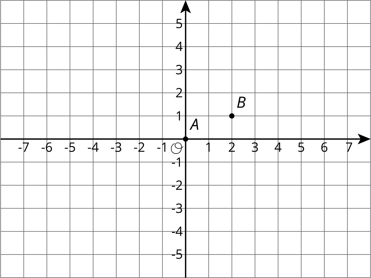 Graph of two points, A and B, x y plane, origin O.