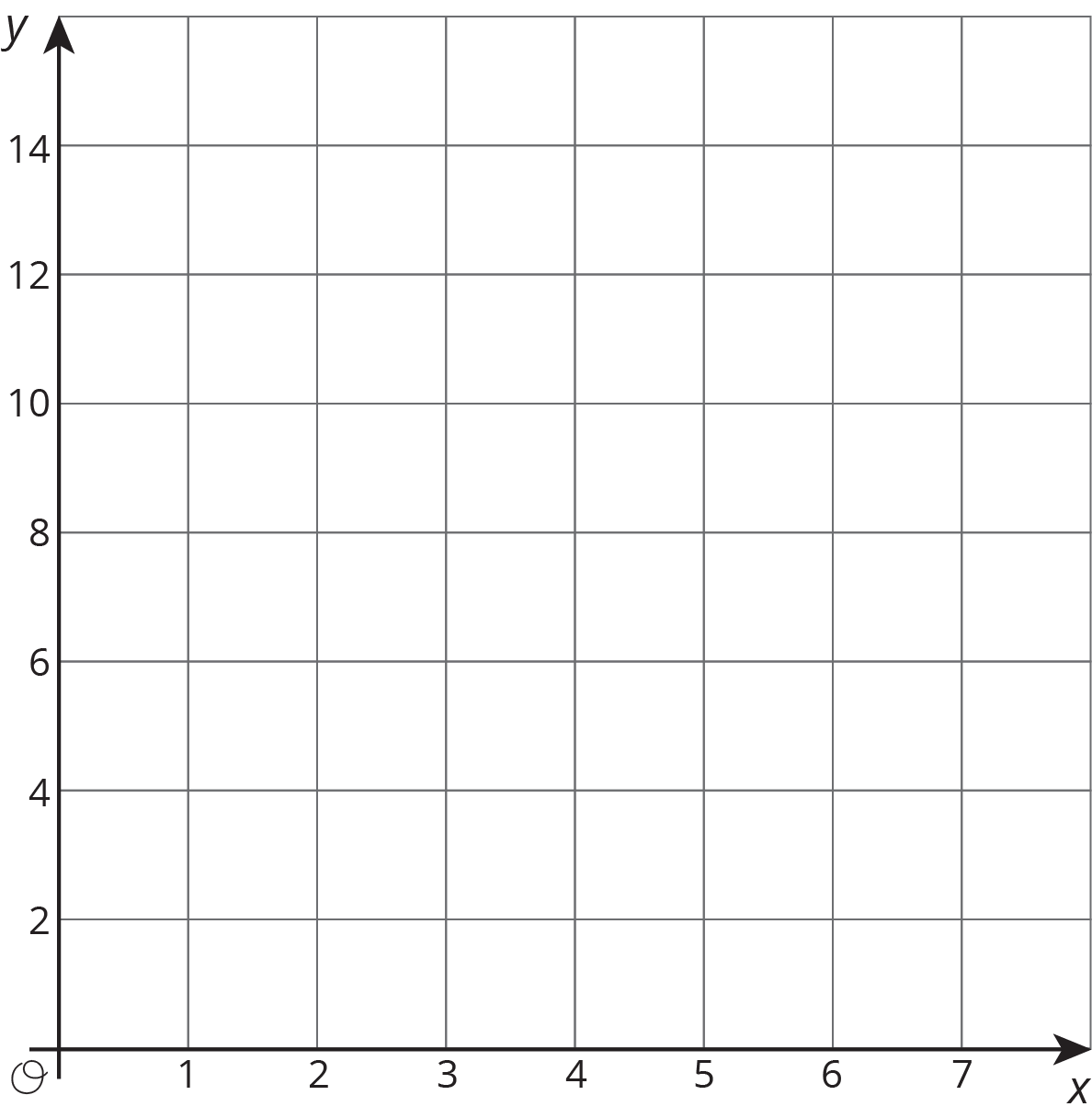 Blank grid, origin O. Horizontal axis, scale 0 to 7, by 1's. Vertical axis, scale 0 to 14, by 2's.