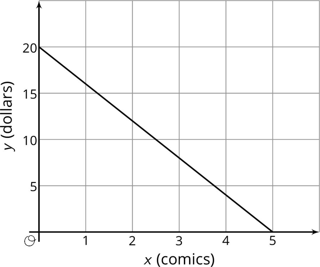 Graph of a line, origin O, with grid.