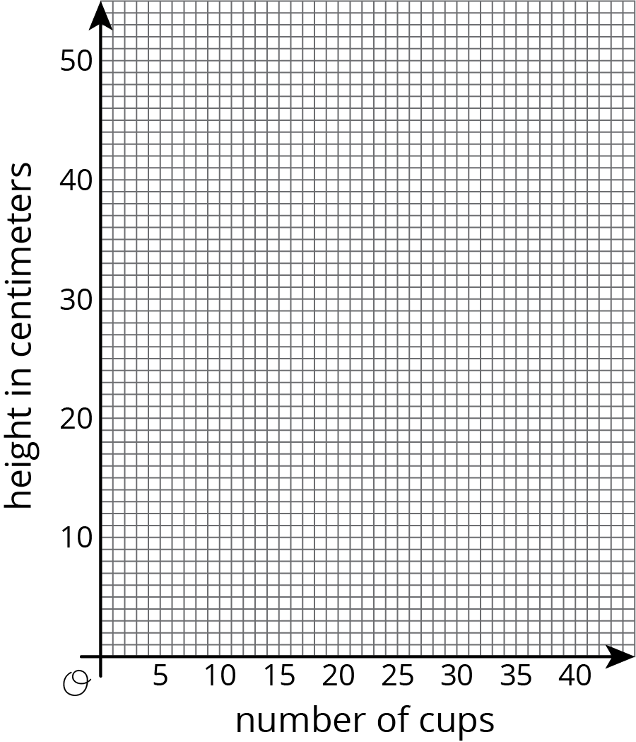 graph, horizontal axis, number of cups, scale 0 to 40, by 5's. vertical axis, height in centimeters, scale 0 to 50, by 10's.
