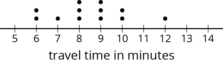 Dot plot from 5 to 14 by ones. Travel time in minutes. Beginning at 5, number of dots above each increment is 0, 2, 1, 3, 3, 2, 0, 1, 0, 0.