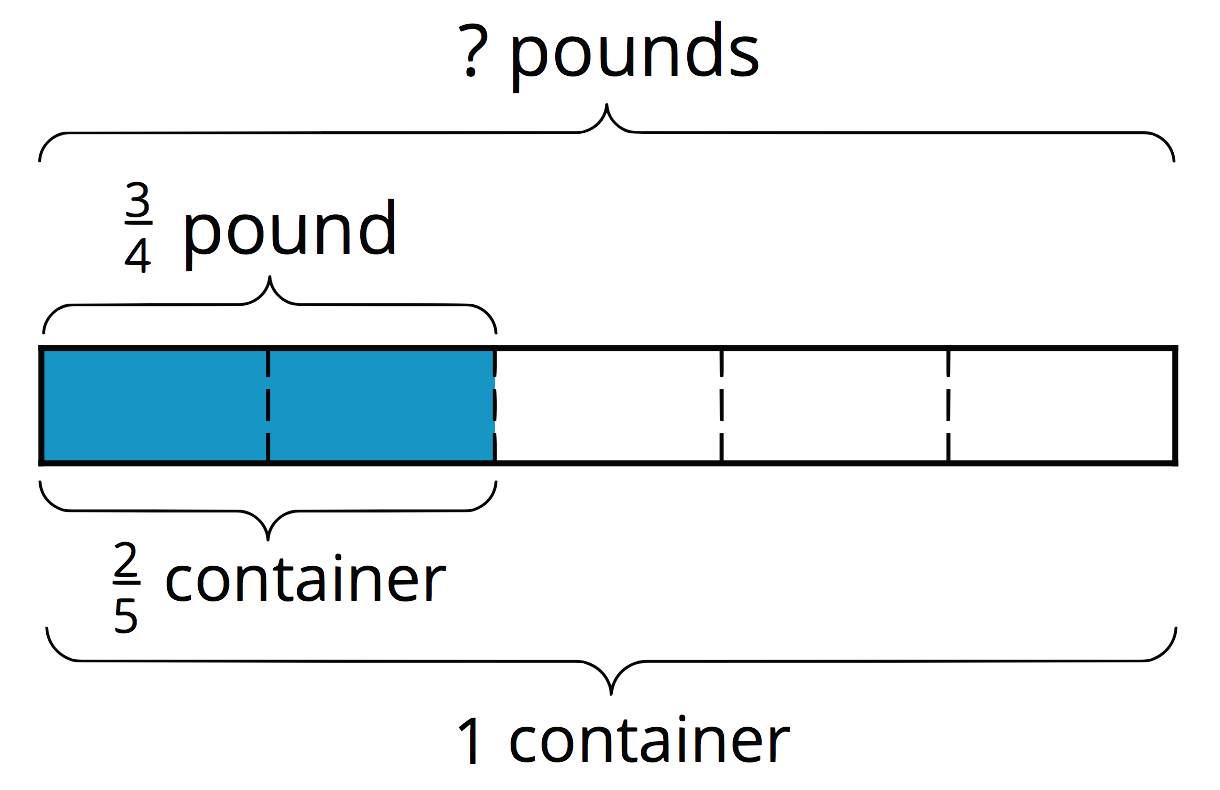 Fraction bar diagram. 5 equal parts. 2 parts shaded.