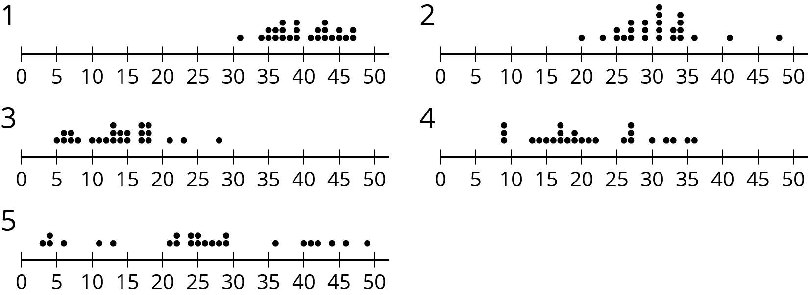 Five dot plots.