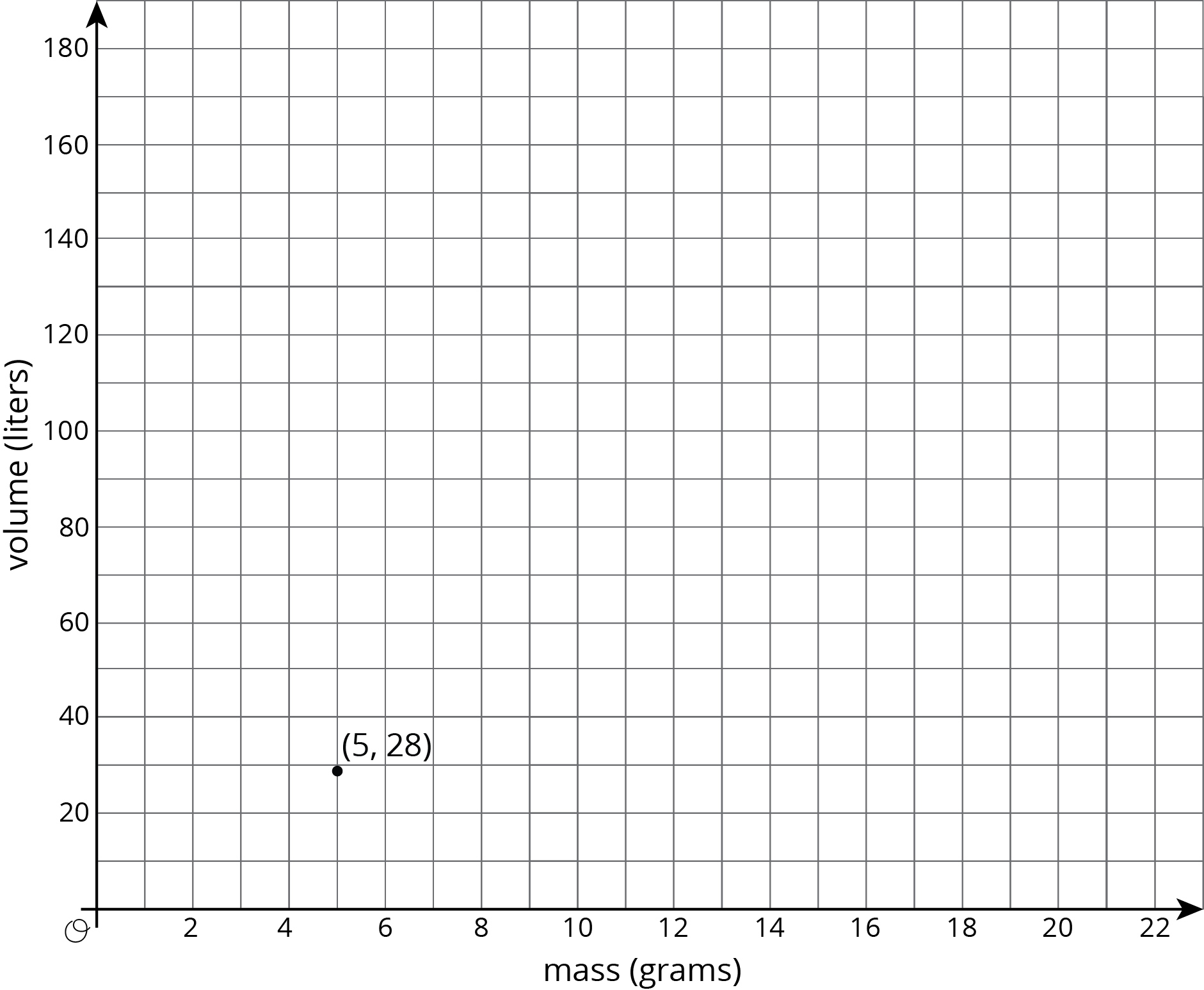 A coordinate plane, origin O labeled. Horizontal axis, mass in grams, 0 to 22 by twos. Veritcal axis, volume in liters, 0 to 180 by twenties, a point labeled, 5 comma 28.