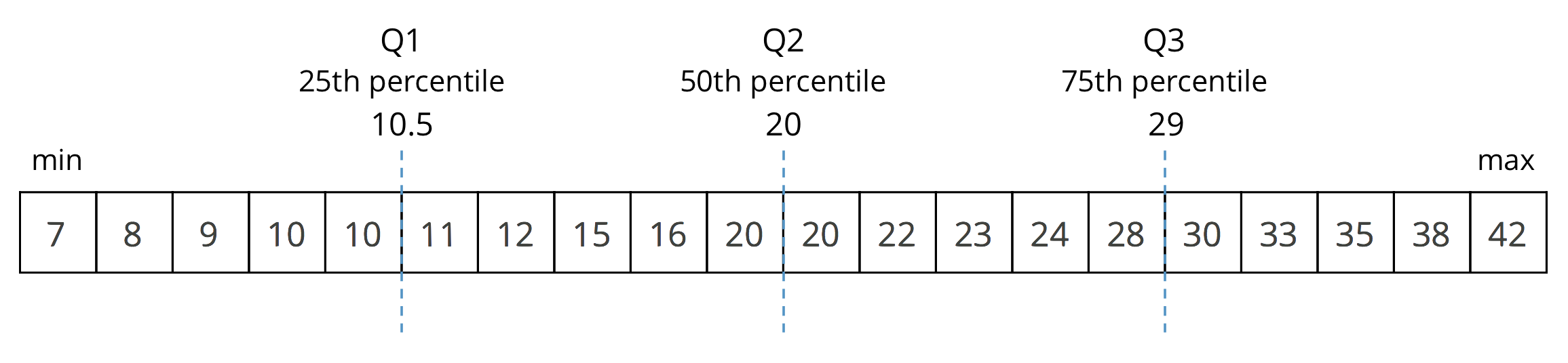 Data set. Minimum: 7 years; Q1: 10.5 years; Q2: 20 years; Q3: 29 years; Maximum: 42 years.