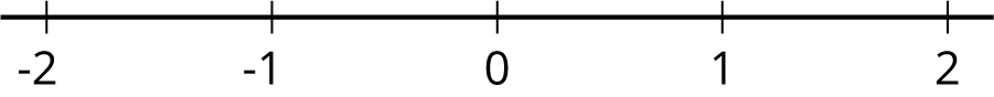 A number line with 5 evenly spaced tick marks, labeled negative 2 through 2.