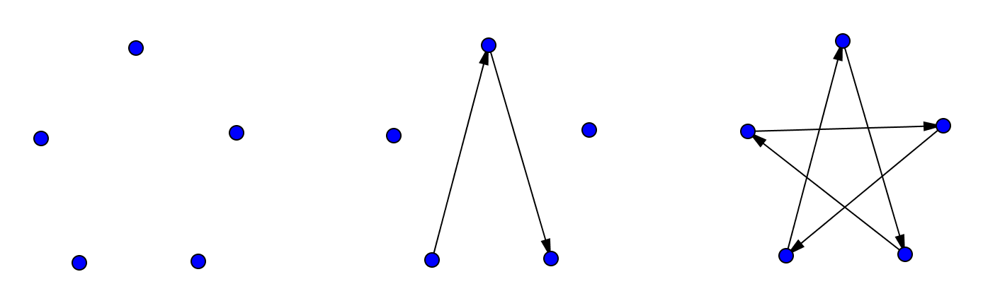 Three images, each with 5 dots. First image is just dots, second image has 2 arrows connecting 3 dots, third image has arrows connecting all the dots, forming a star.