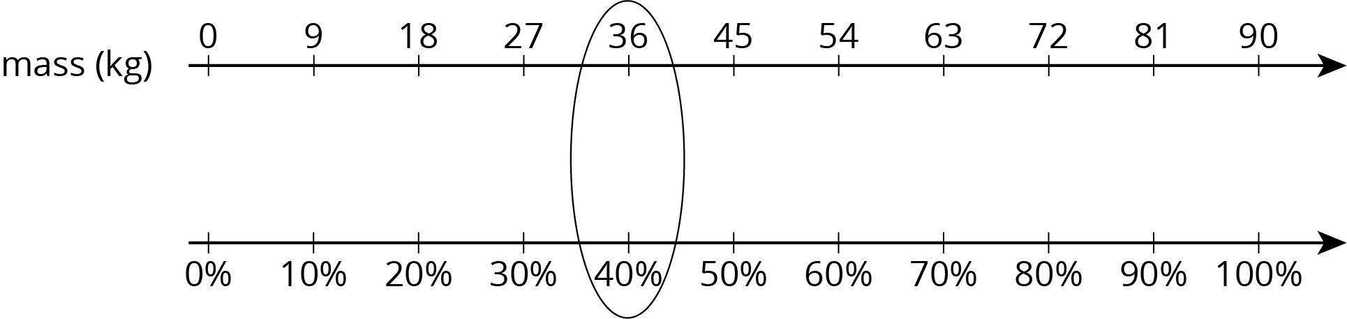 Double number line, 11 evenly spaced tick marks. Top line, mass, kilograms. Scale 0 to 90, by 9’s. Bottom line, percent. Scale 0 to 100, by 10’s. Oval drawn around 36 kilograms and 40 percent.