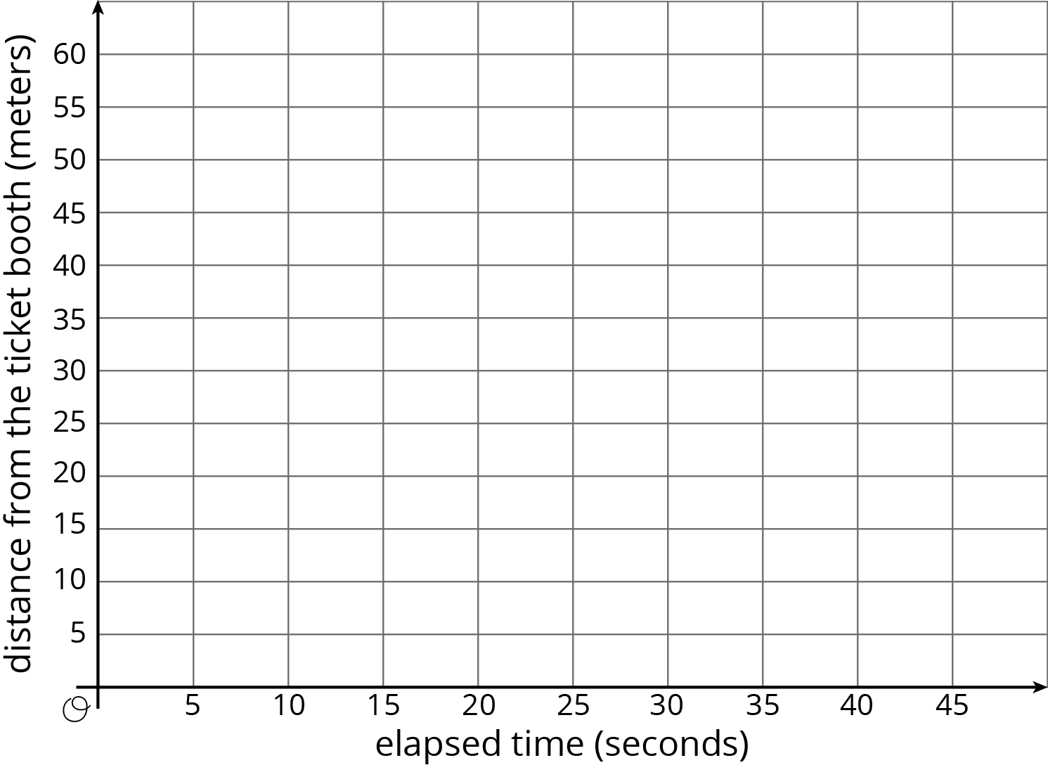 Blank coordinate plane, origin \(O\) Horizontal axis, elapsed time (seconds), scale 0 to 45 by 5’s. Vertical axis, distance from the ticket booth (meters), scale 0 to 60 by 5’s.