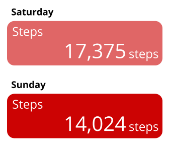 Image of a step tracker. Saturday, 17 thousand, 3 hundred, seventy five steps. Sunday 14 thousand, twenty four steps.