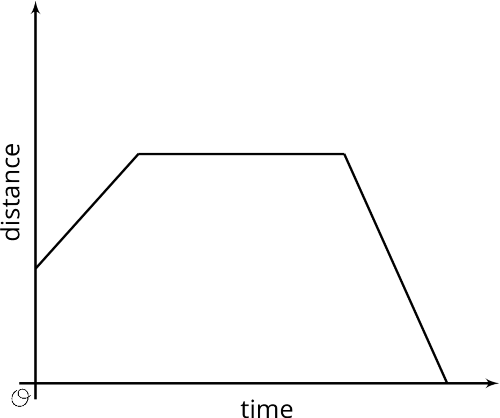 Piecewise linear graph, time, distance.