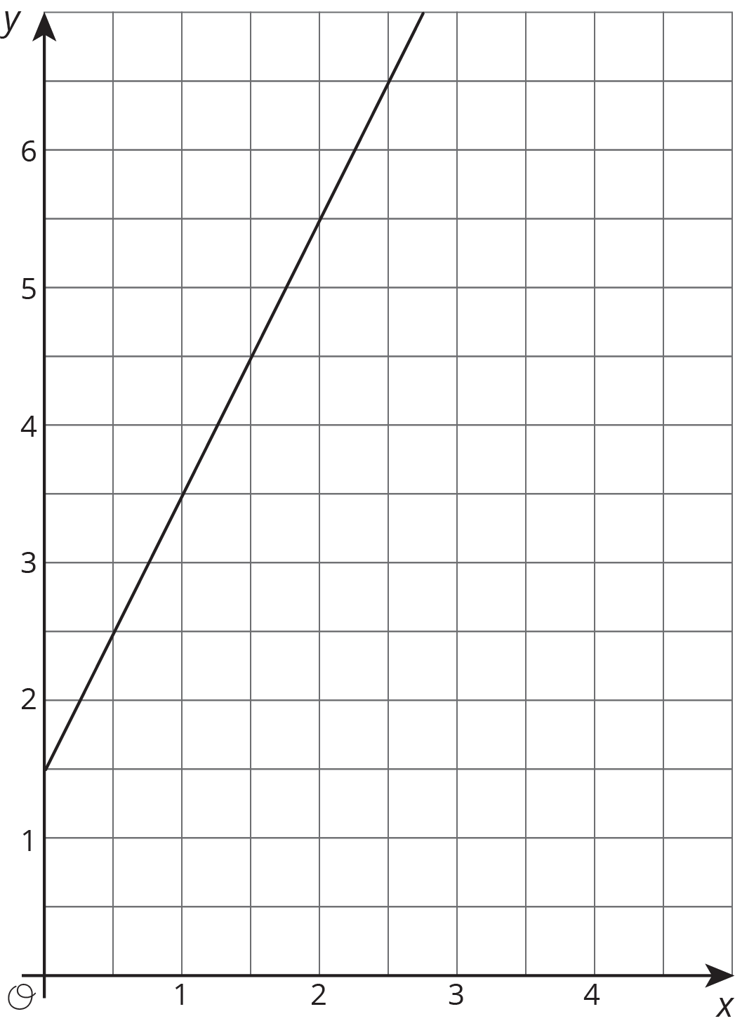 Horizontal axis, 0 to 4, 1’s. Vertical axis, 0 to 6, 1’s. Line with slope=2, y intercept =1.5.