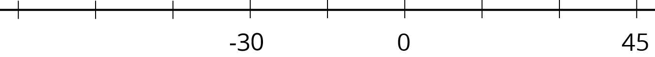 A blank number line with 9 evenly spaced tick marks. Starting on the left, the fourth tick mark is labeled negative 30, the fifth tick mark is labeled 0, and the ninth tick mark is labeled 45.