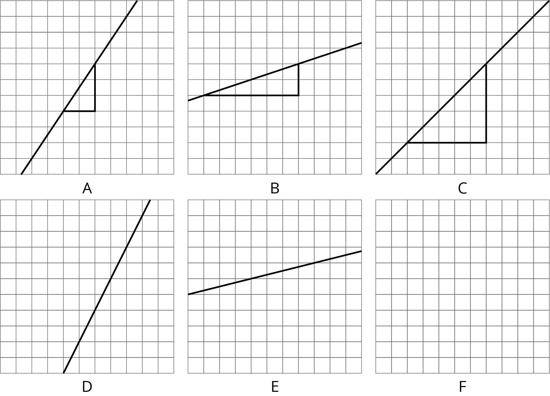Six grids, A, to F. A, slope triangle horizontal 3 vertical 3. B slope triangle horizontal 6 vertical 2. C slope triangle horizontal 5 vertical 5. D and E are lines with no triangle. F, blank grid.