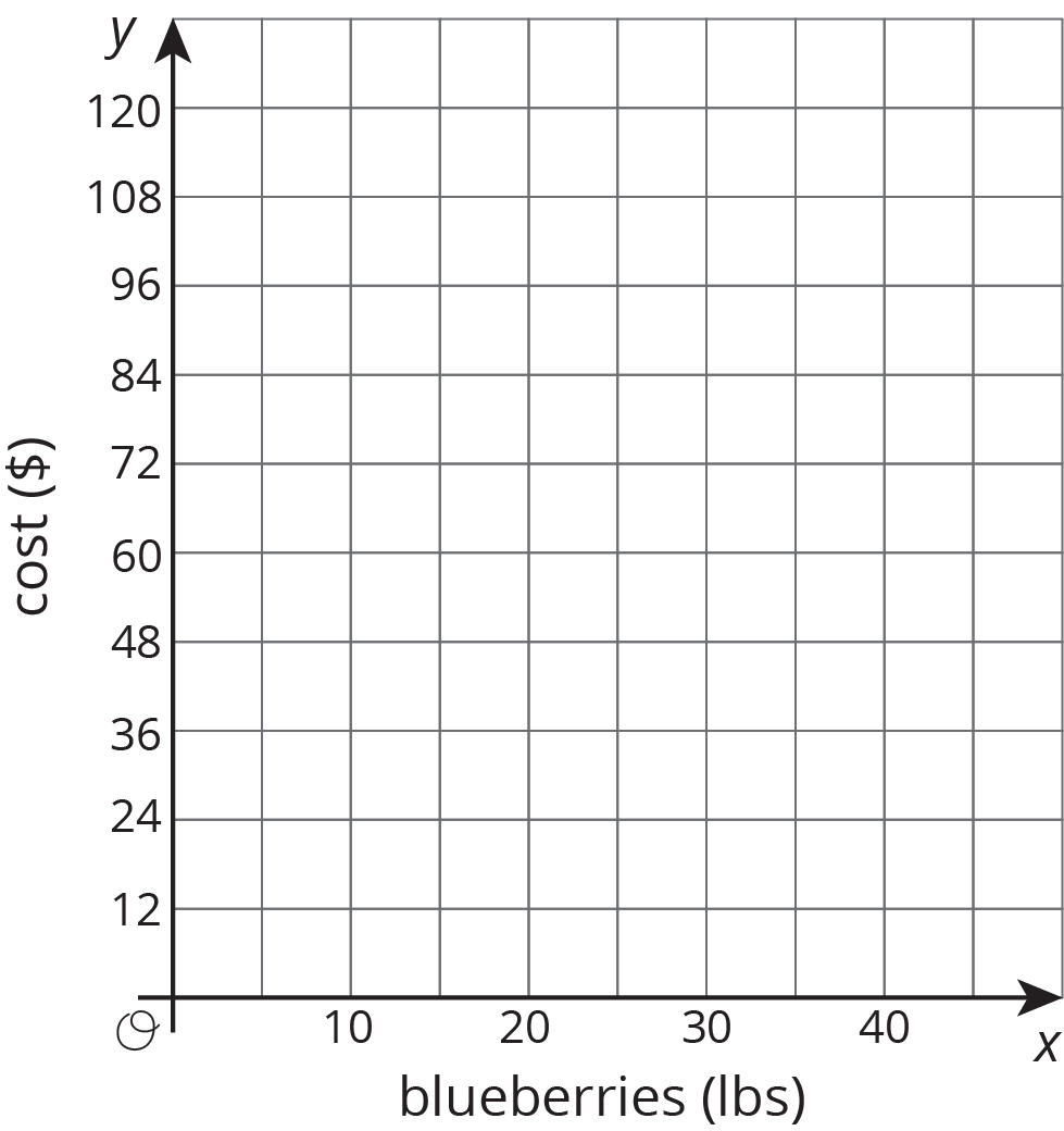 graph. horizontal axis, blueberries in pounds, scale 0 to 40, by 10's. vertical axis, cost in dollars, scale 0 to 120, by 12's.