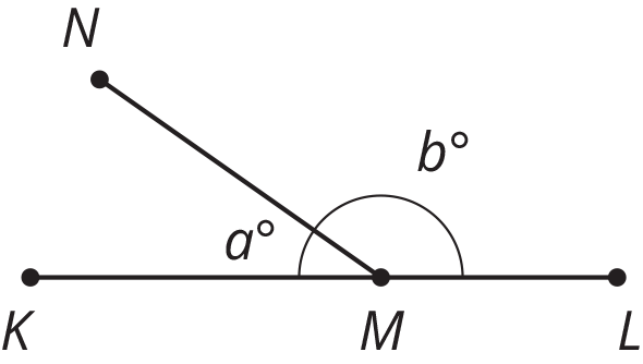 M is a point on line segment K L. Segment N M creates two angles, measure a, degrees and b degrees.