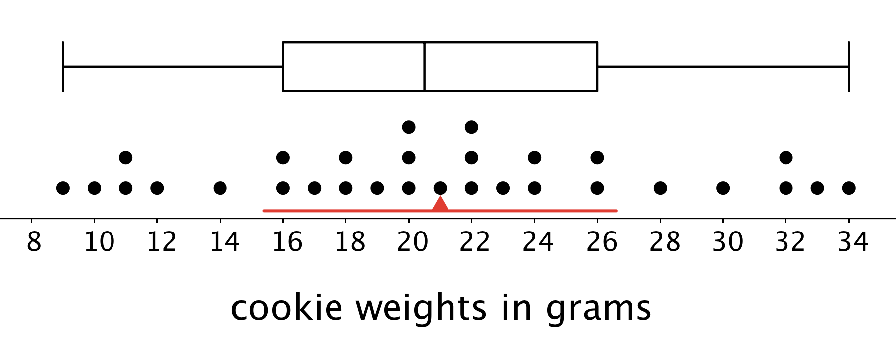 A box plot and a dot plot for "cookie weights in grams".