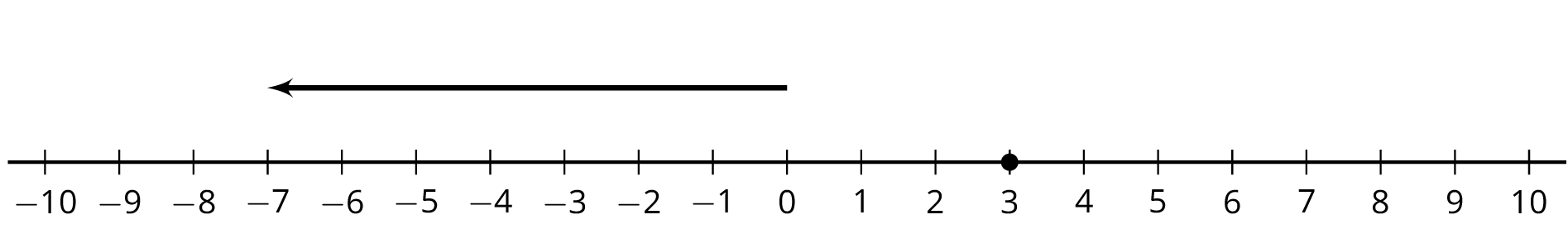 A number line with the numbers negative 10 through 10 indicated. An arrow starts at 0, points to the left, and ends at negative 7. A solid dot is indicated at 3.