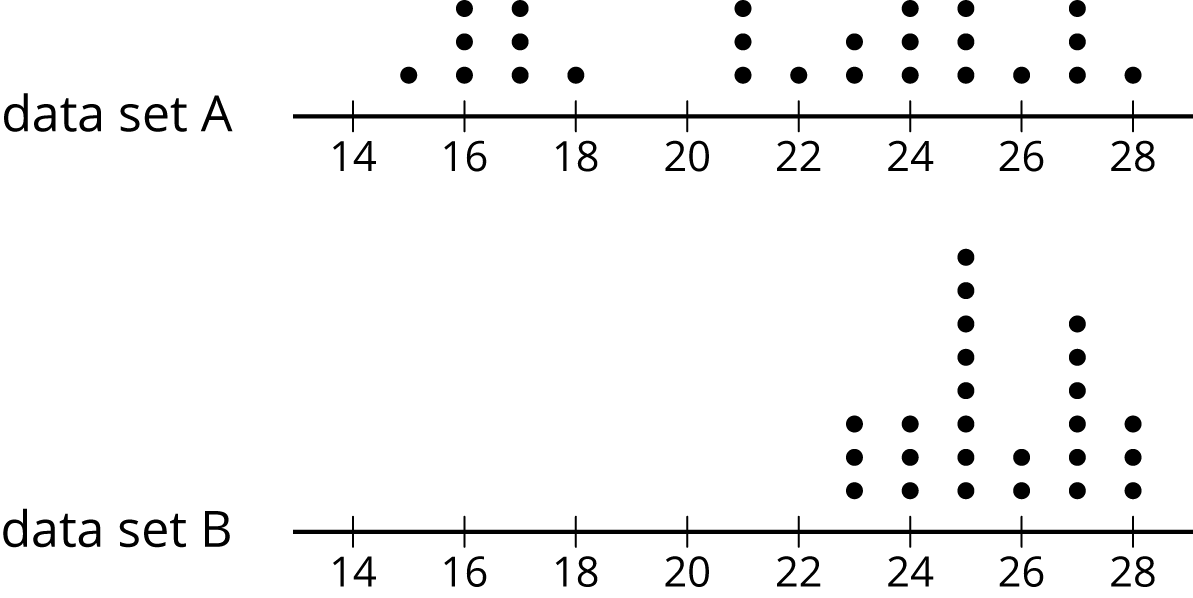 Two dot plots from 14 to 28 by 2's. Top dot plot labeled data set A. Bottom dot plot labeled data set B.
