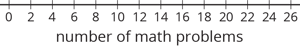A blank axis for "number of math problems." The numbers 0 through 26, in increments of 2, are indicated.