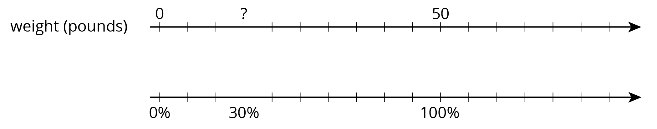 A double number line. Weight, pounds.