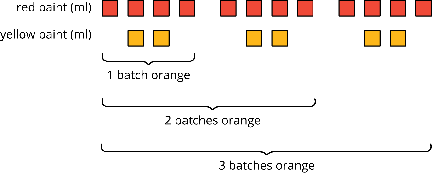 A discrete diagram for two quantities labeled “red paint (ml)” and “yellow paint (ml)”.
The data are as follows: 1 batch orange, 4 red squares and 2 yellow squares. 2 batches orange, 8 red squares and 4 yellow squares. Three batches orange, 12 red squares and 6 yellow squares.