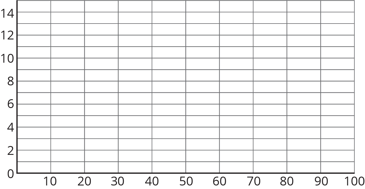 A blank grid, horizontal axis 0 to 100 by tens. Vertical axis 0 to 15 by ones, labeled 0 to 14 by twos.